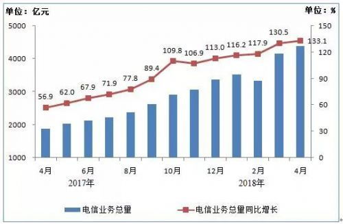 4月電信業務收入突破4431億元，手機上網流量達154億GB，增值電信業務持續增長