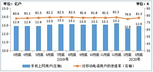 一季度電信業務穩步增長 工信部數據顯示收入達3383億元，增值電信業務成亮點